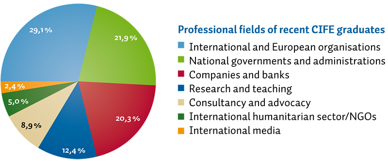 Statistics on CIFE Graduates' Careers